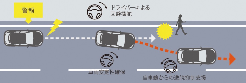 緊急時操舵支援機能