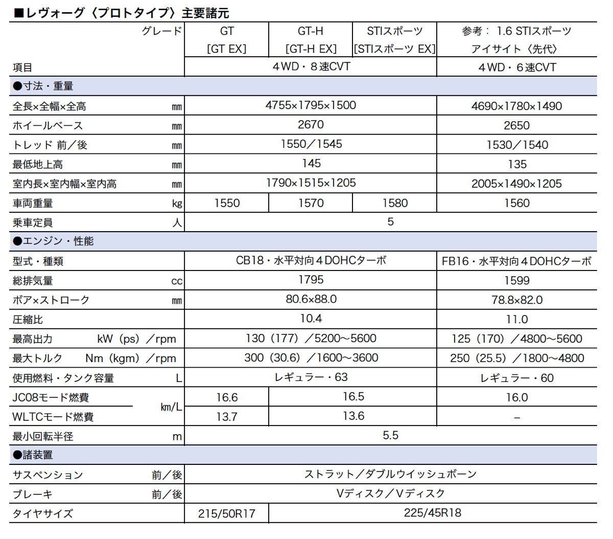 新型レヴォーグは欧州勢にもまったく引けを取らない痛快ワゴンへ