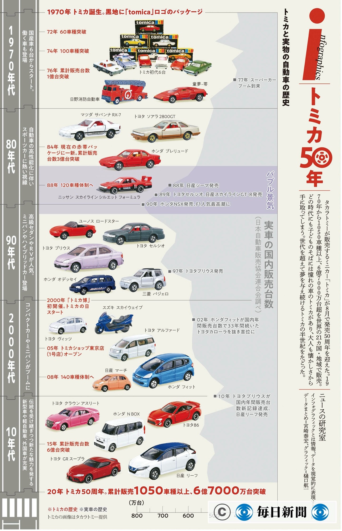 もっとも売れたトミカとは？ 6日の朝刊で発売50周年特集！ 憧れの