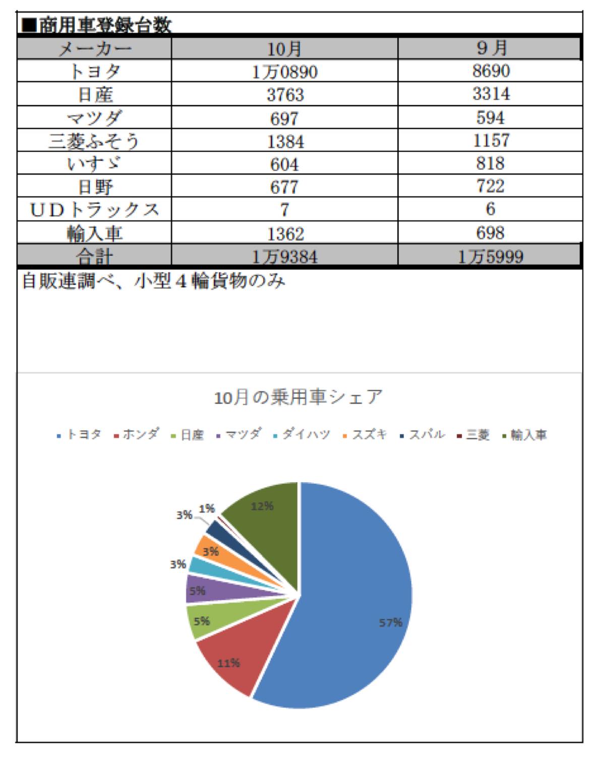 2020年10月の車種別！ 全登録台数＆売れ行きランキング  ドライバー 