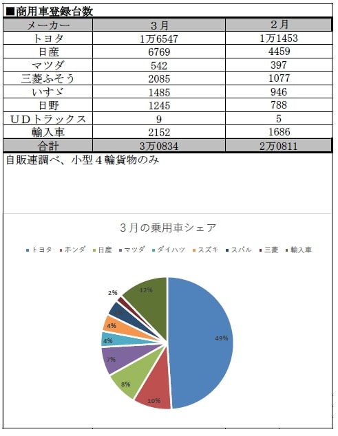 決算時期 今年は好調な結果に 21年3月の車種別 全登録台数 売れ行きランキング ドライバーweb クルマ好きの 知りたい がここに