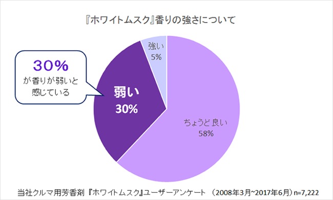 香りが弱いなんて言わせない モンスター級 に香る カーメイト エアコンフィルターにセットする芳香剤を発売 ドライバーweb クルマ好きの 知りたい がここに